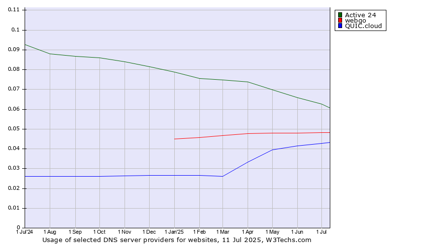 Historical trends in the usage of Active 24 vs. webgo vs. QUIC.cloud