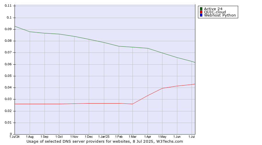 Historical trends in the usage of Active 24 vs. QUIC.cloud vs. Webhost Python