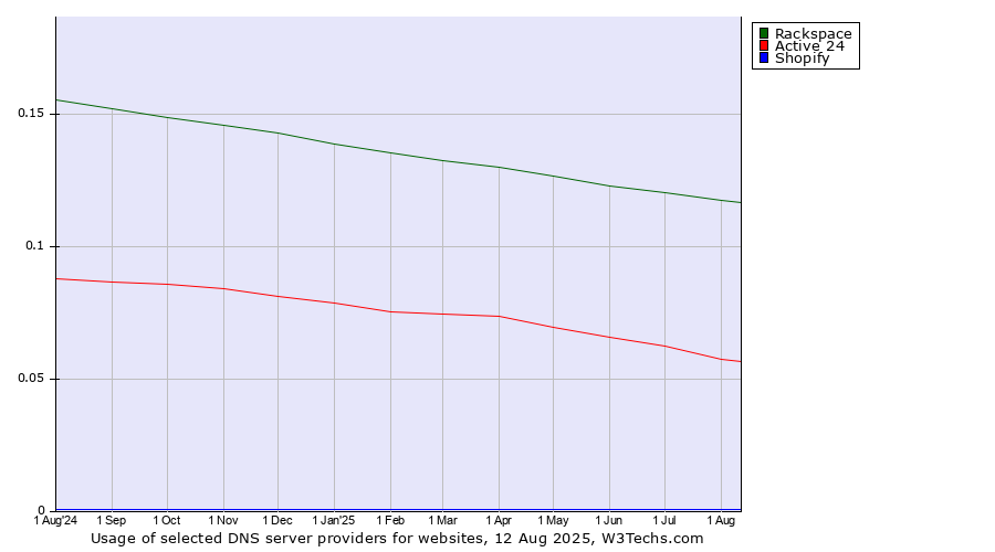 Historical trends in the usage of Rackspace vs. Active 24 vs. Shopify