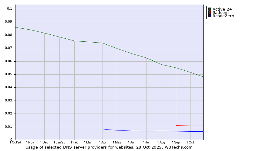 Historical trends in the usage of Active 24 vs. Radcom vs. RcodeZero