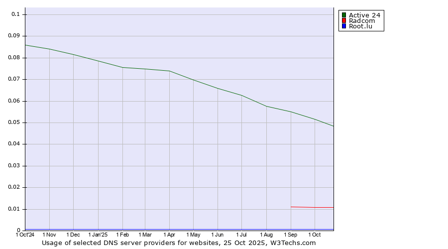 Historical trends in the usage of Active 24 vs. Radcom vs. Root.lu