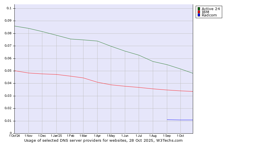 Historical trends in the usage of Active 24 vs. IBM vs. Radcom