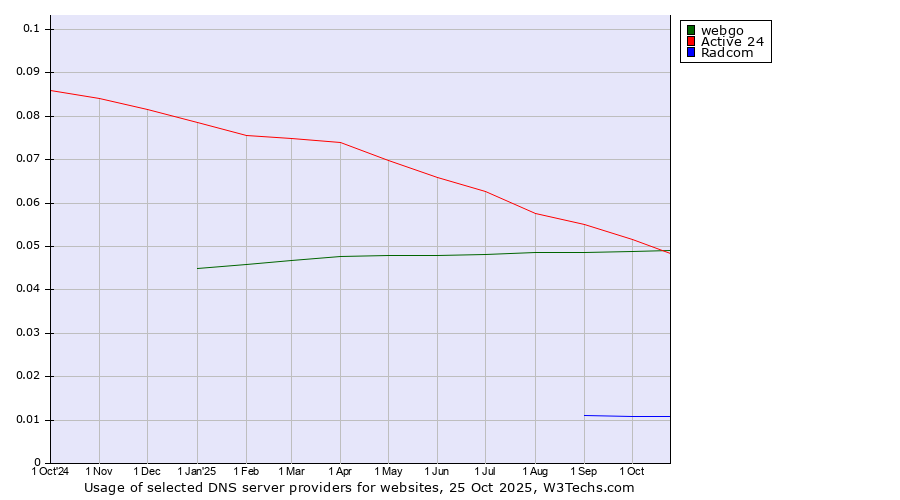 Historical trends in the usage of Active 24 vs. webgo vs. Radcom