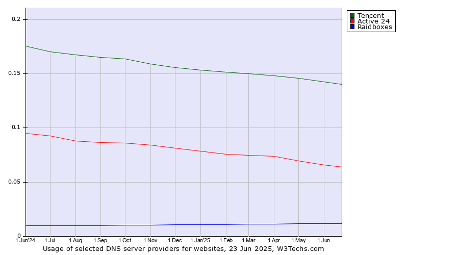 Historical trends in the usage of Tencent vs. Active 24 vs. Raidboxes