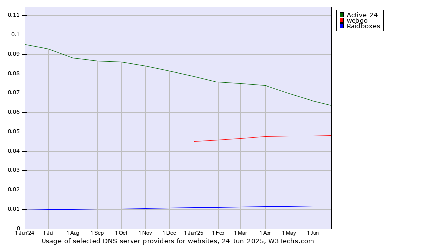 Historical trends in the usage of Active 24 vs. webgo vs. Raidboxes