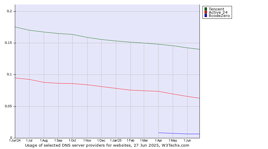 Historical trends in the usage of Tencent vs. Active 24 vs. RcodeZero