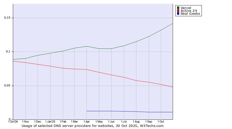 Historical trends in the usage of Vercel vs. Active 24 vs. Real Geeks