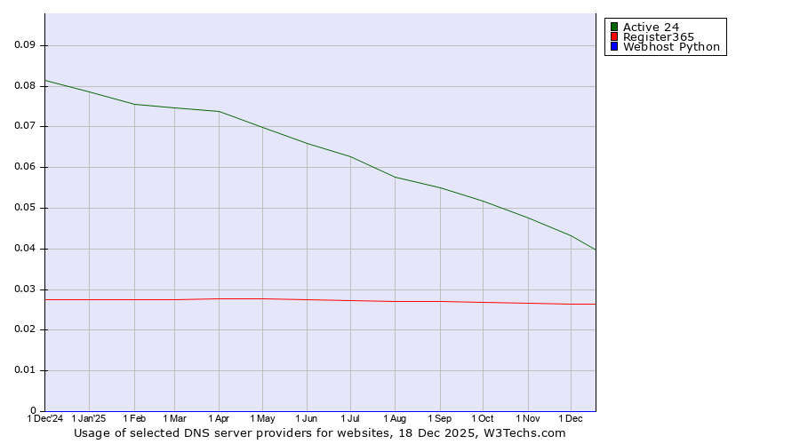 Historical trends in the usage of Active 24 vs. Register365 vs. Webhost Python