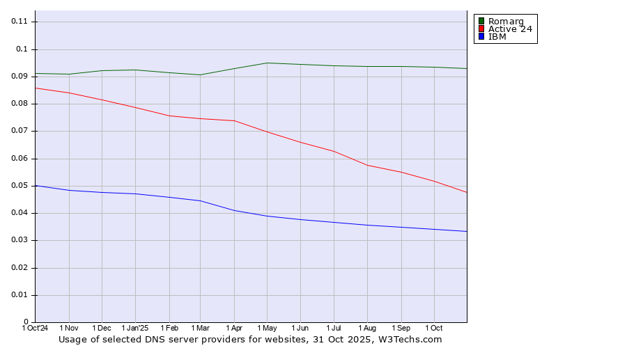 Historical trends in the usage of Romarg vs. Active 24 vs. IBM