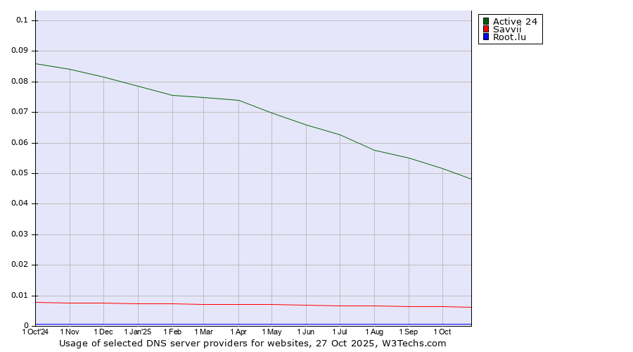 Historical trends in the usage of Active 24 vs. Savvii vs. Root.lu