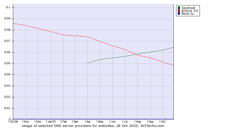 Historical trends in the usage of Seohost vs. Active 24 vs. Root.lu