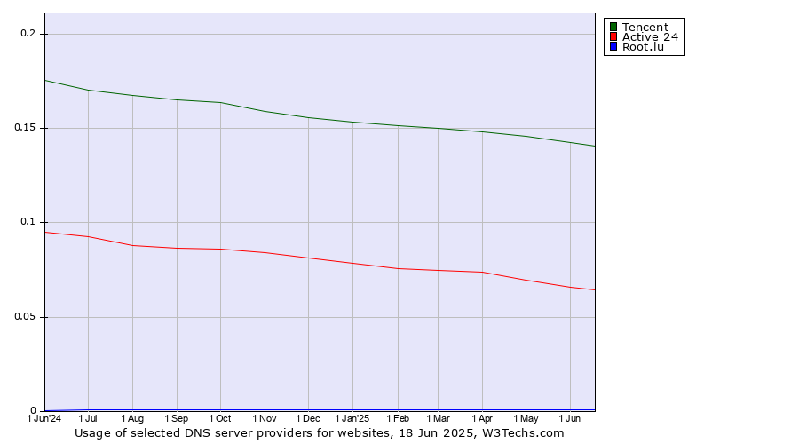 Historical trends in the usage of Tencent vs. Active 24 vs. Root.lu
