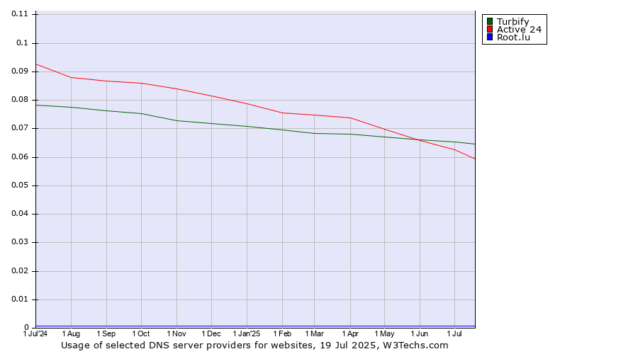 Historical trends in the usage of Turbify vs. Active 24 vs. Root.lu