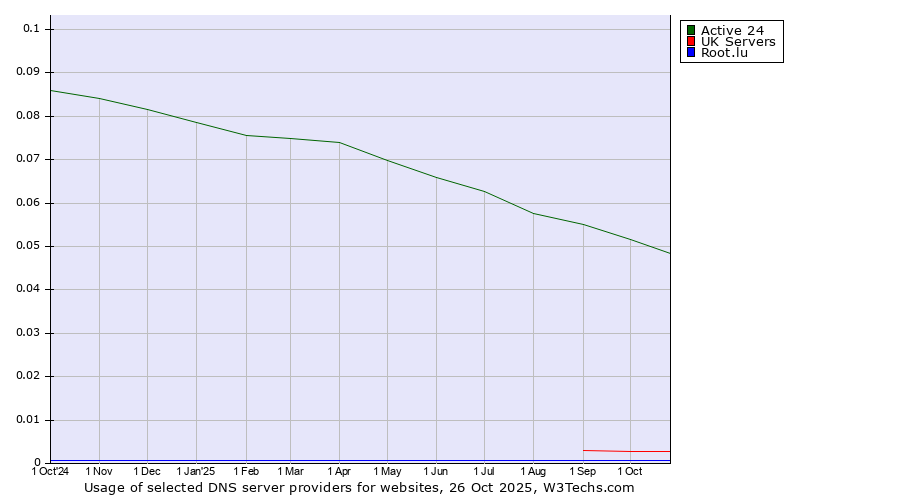 Historical trends in the usage of Active 24 vs. UK Servers vs. Root.lu