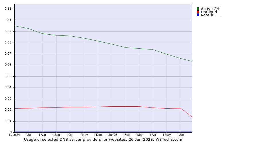 Historical trends in the usage of Active 24 vs. UpCloud vs. Root.lu