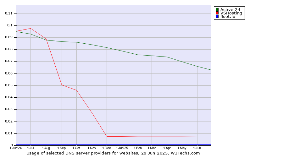 Historical trends in the usage of Active 24 vs. VSHosting vs. Root.lu