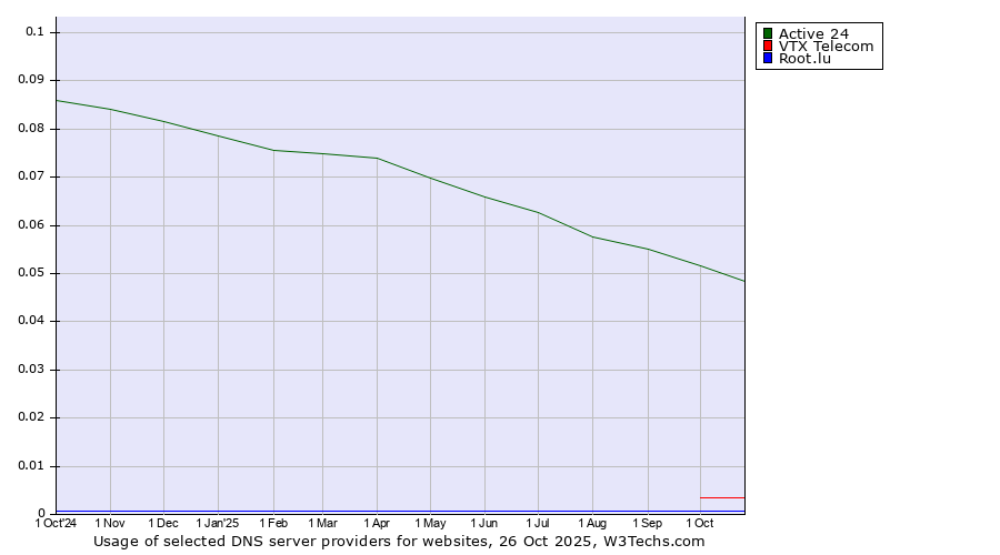 Historical trends in the usage of Active 24 vs. VTX Telecom vs. Root.lu