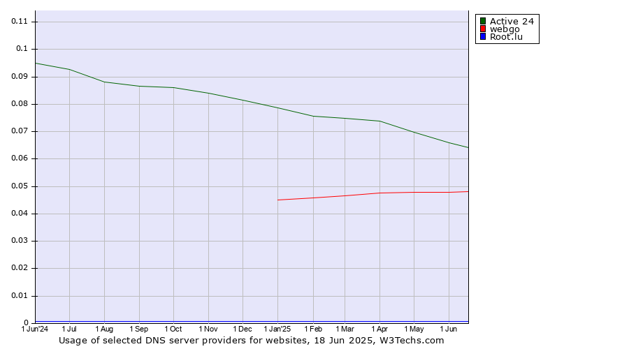 Historical trends in the usage of Active 24 vs. webgo vs. Root.lu