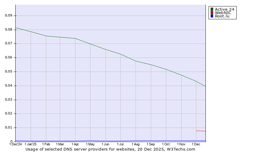 Historical trends in the usage of Active 24 vs. WebNIC vs. Root.lu