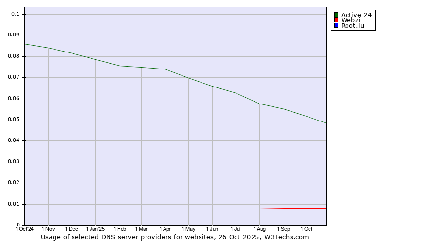 Historical trends in the usage of Active 24 vs. Webzi vs. Root.lu