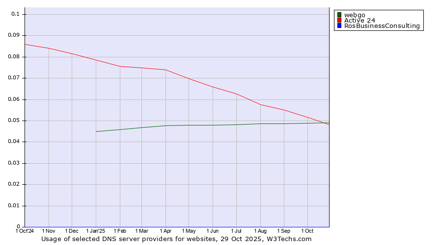 Historical trends in the usage of webgo vs. Active 24 vs. RosBusinessConsulting