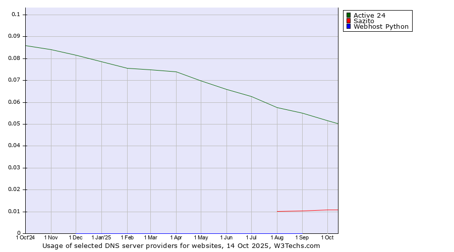 Historical trends in the usage of Active 24 vs. Sazito vs. Webhost Python