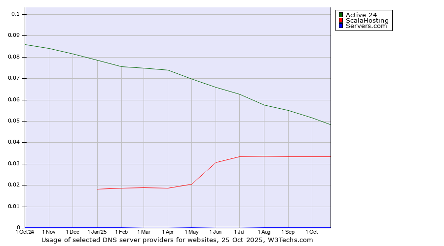 Historical trends in the usage of Active 24 vs. ScalaHosting vs. Servers.com