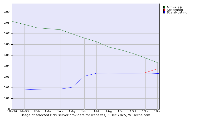 Historical trends in the usage of Active 24 vs. Spaceship vs. ScalaHosting