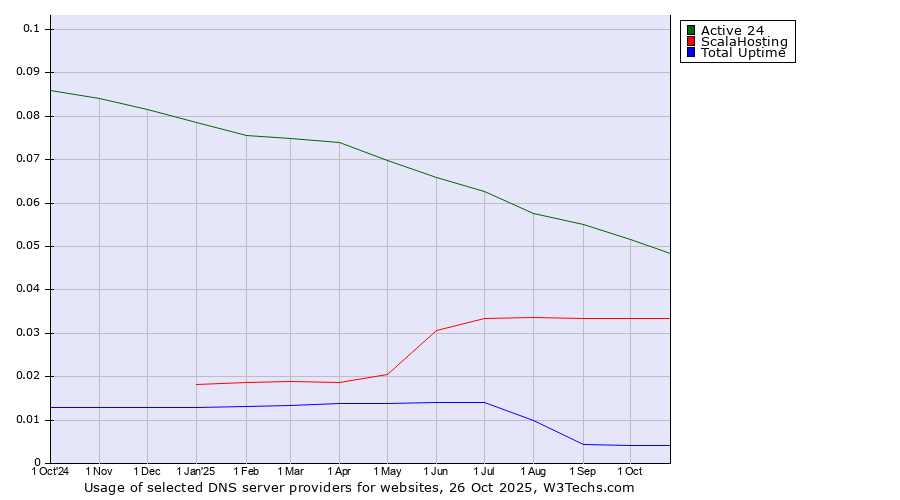 Historical trends in the usage of Active 24 vs. ScalaHosting vs. Total Uptime