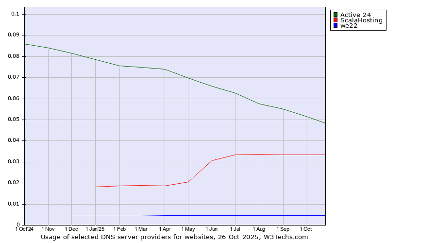 Historical trends in the usage of Active 24 vs. ScalaHosting vs. we22