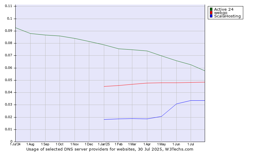 Historical trends in the usage of Active 24 vs. webgo vs. ScalaHosting