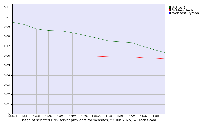 Historical trends in the usage of Active 24 vs. SchlundTech vs. Webhost Python