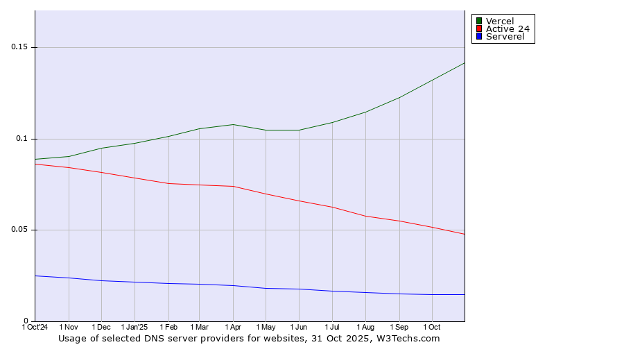Historical trends in the usage of Vercel vs. Active 24 vs. Serverel