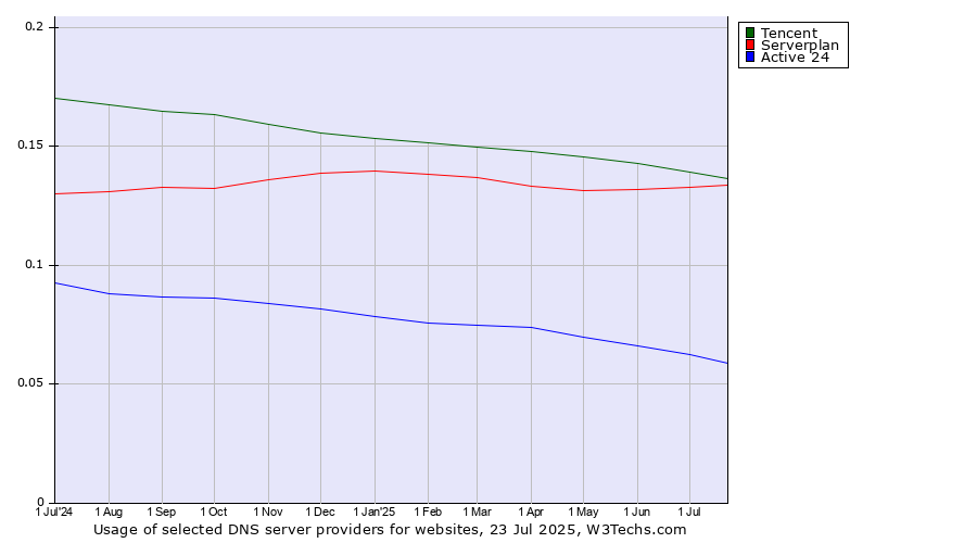 Historical trends in the usage of Tencent vs. Serverplan vs. Active 24
