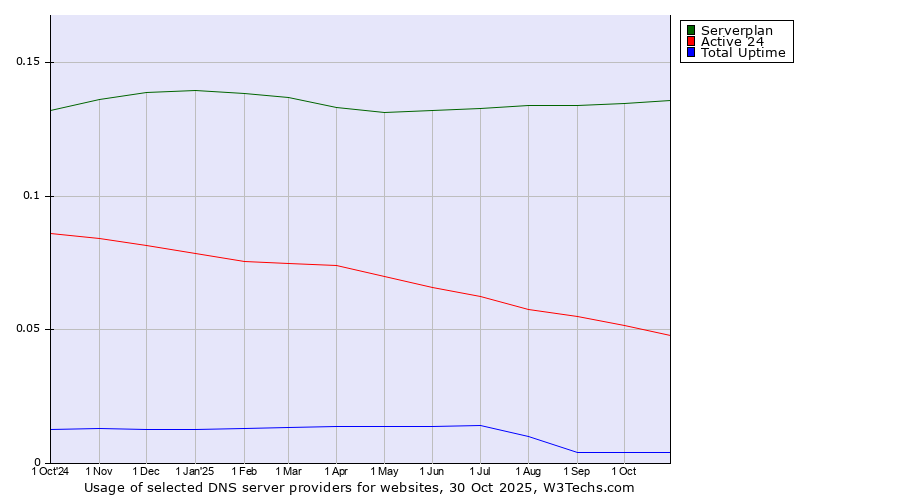Historical trends in the usage of Serverplan vs. Active 24 vs. Total Uptime