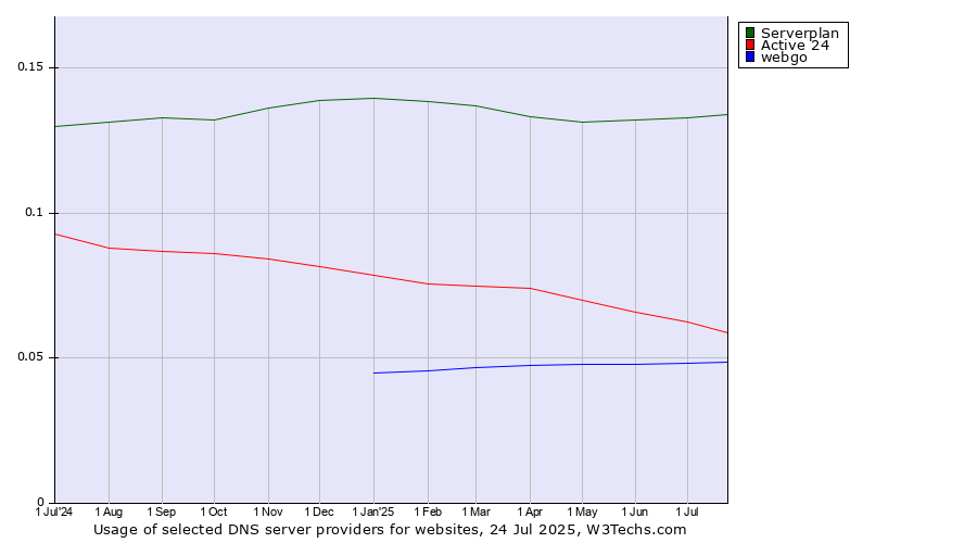 Historical trends in the usage of Serverplan vs. Active 24 vs. webgo