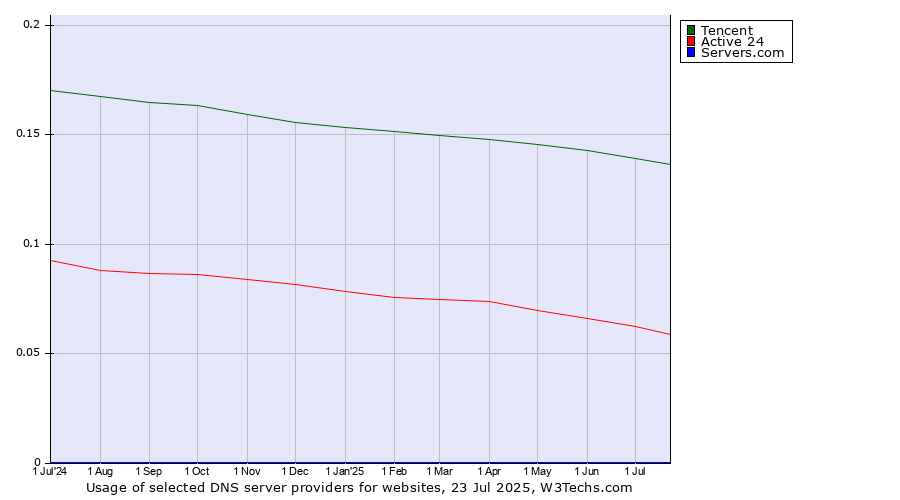 Historical trends in the usage of Tencent vs. Active 24 vs. Servers.com