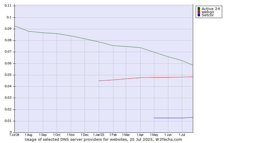 Historical trends in the usage of Active 24 vs. webgo vs. Setcor