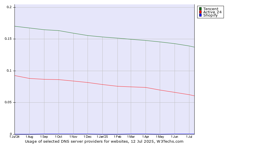 Historical trends in the usage of Tencent vs. Active 24 vs. Shopify