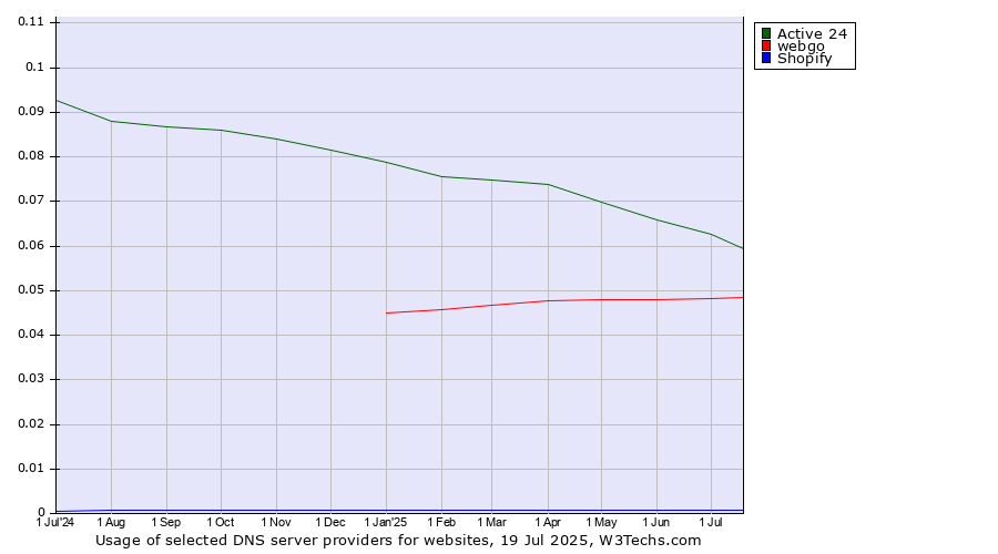 Historical trends in the usage of Active 24 vs. webgo vs. Shopify