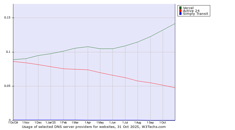 Historical trends in the usage of Vercel vs. Active 24 vs. Simply Transit
