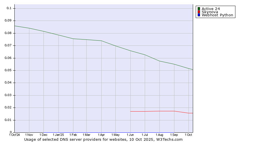 Historical trends in the usage of Active 24 vs. Skynova vs. Webhost Python