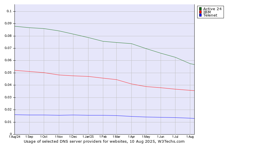 Historical trends in the usage of Active 24 vs. IBM vs. Telenet