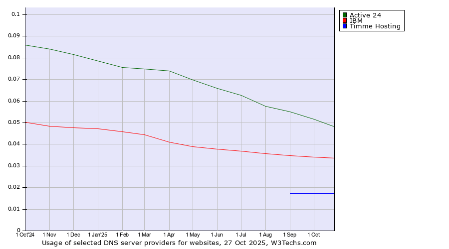 Historical trends in the usage of Active 24 vs. IBM vs. Timme Hosting