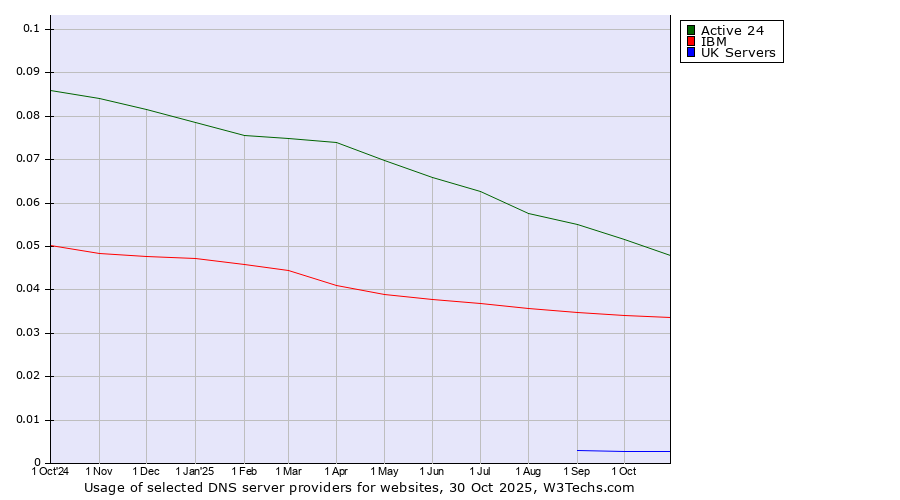 Historical trends in the usage of Active 24 vs. IBM vs. UK Servers