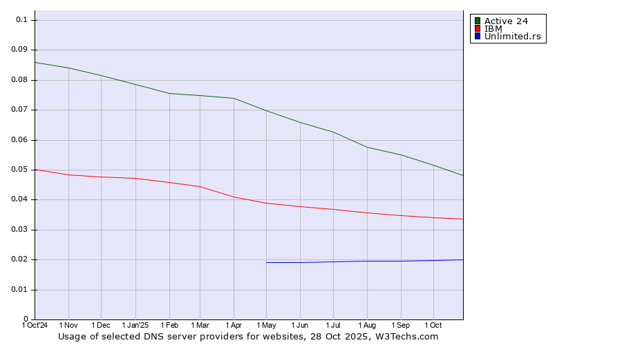 Historical trends in the usage of Active 24 vs. IBM vs. Unlimited.rs