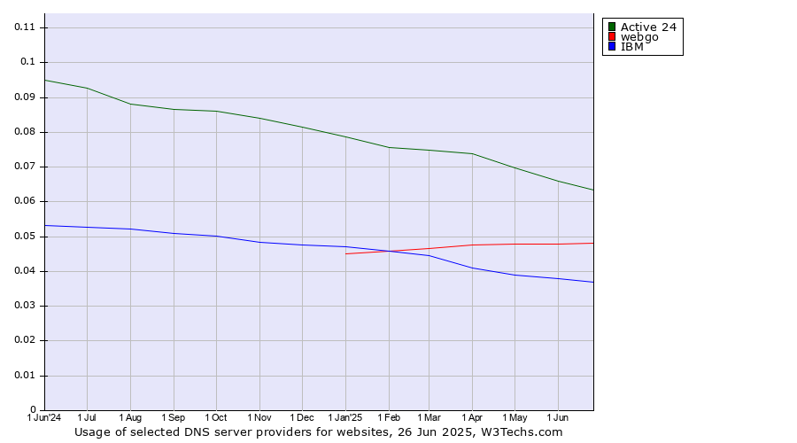 Historical trends in the usage of Active 24 vs. webgo vs. IBM