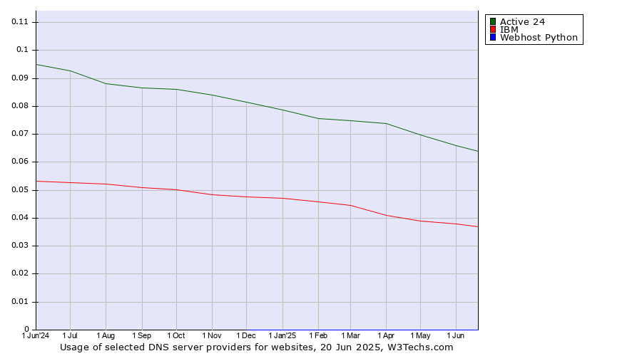 Historical trends in the usage of Active 24 vs. IBM vs. Webhost Python