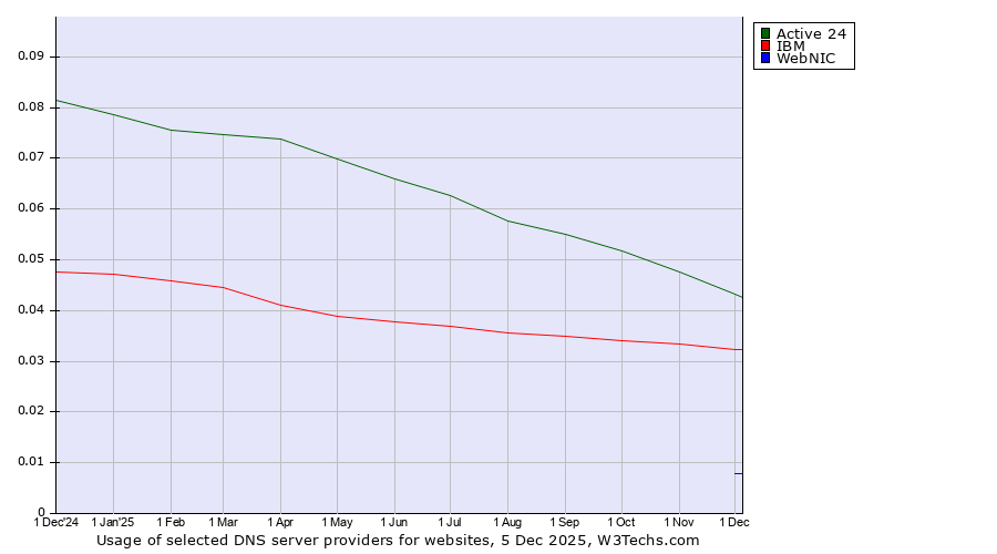 Historical trends in the usage of Active 24 vs. IBM vs. WebNIC