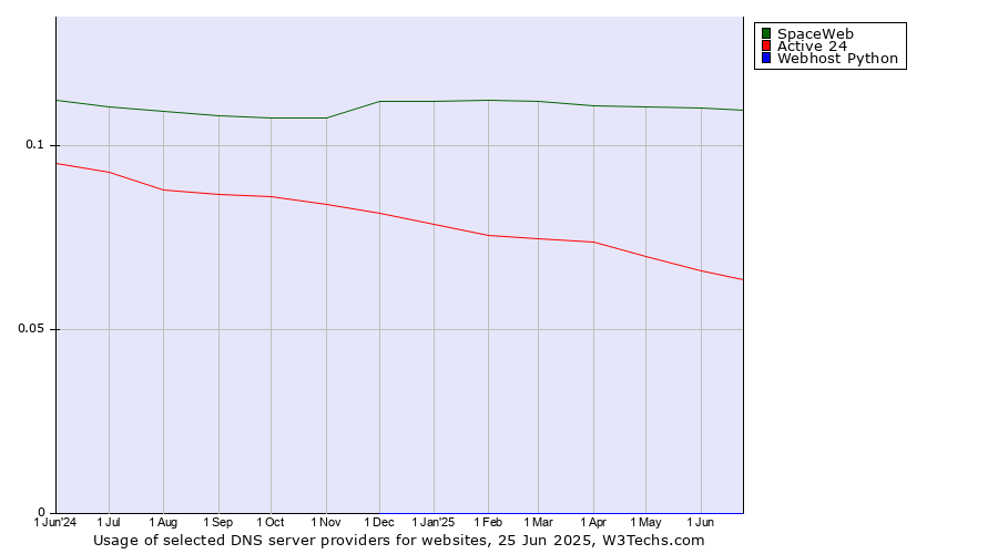 Historical trends in the usage of SpaceWeb vs. Active 24 vs. Webhost Python